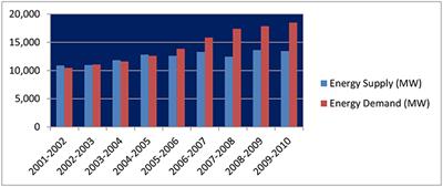 Unlocking the Potential of Biomass Energy in Pakistan